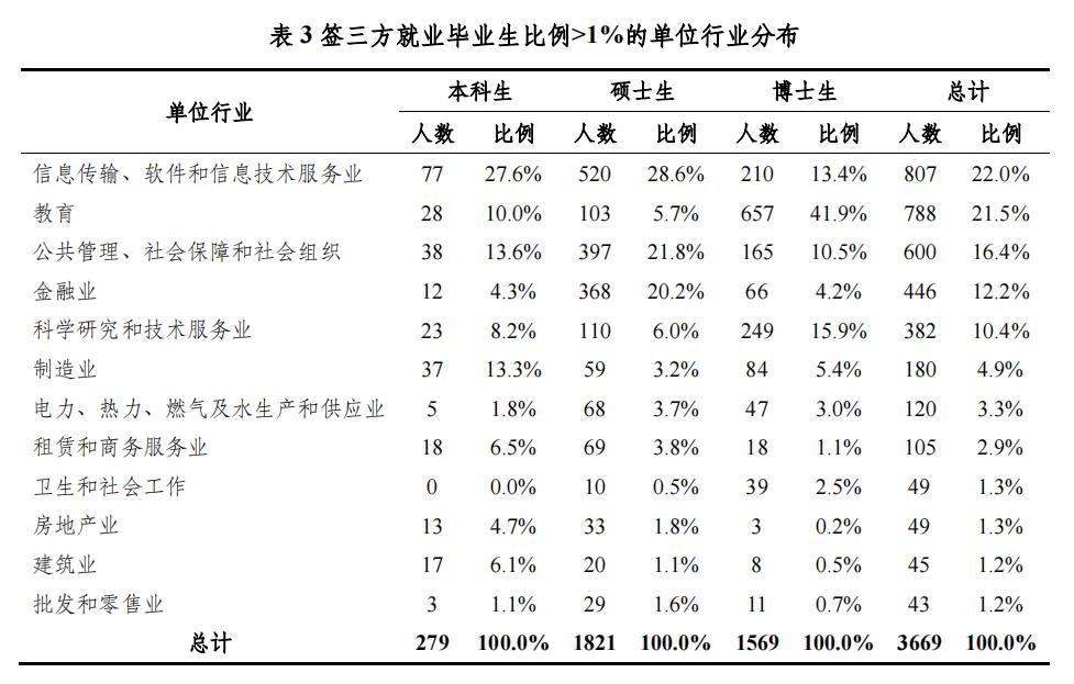 来源：清华大学学生职业发展指导中心