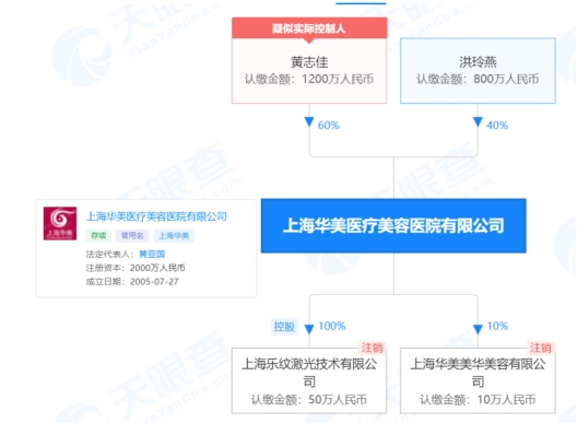 上海华美医疗美容医院使用顾客形象做广告 违反广告法被罚13万元