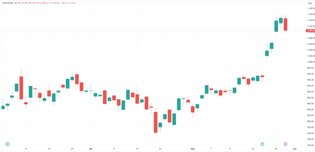 （英伟达日线图，来源：TradingView）